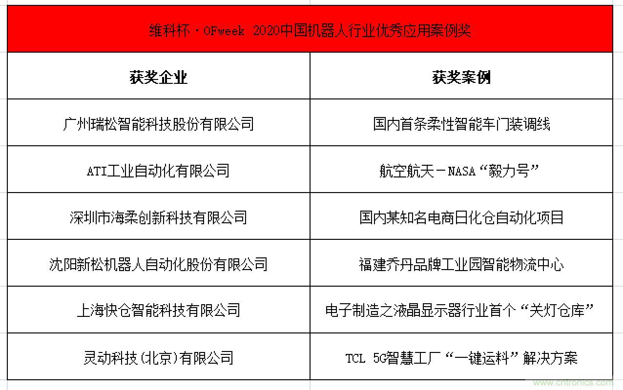 OFweek 2021中國(guó)機(jī)器人產(chǎn)業(yè)大會(huì)“維科杯”獲獎(jiǎng)名單揭曉！