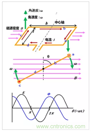 4張圖看明白電機的旋轉原理和發(fā)電原理