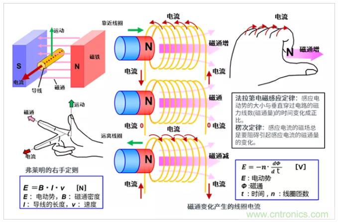 4張圖看明白電機的旋轉原理和發(fā)電原理