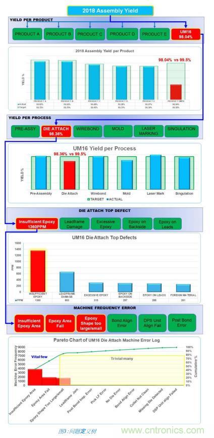 如何降低 UM16 汽車芯片環(huán)氧膠覆蓋不良率 PPM？