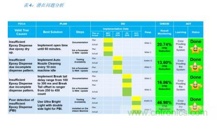 如何降低 UM16 汽車芯片環(huán)氧膠覆蓋不良率 PPM？