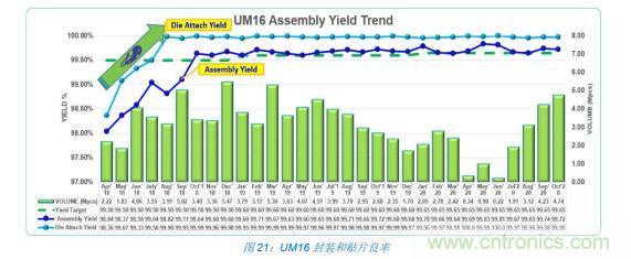 如何降低 UM16 汽車芯片環(huán)氧膠覆蓋不良率 PPM？