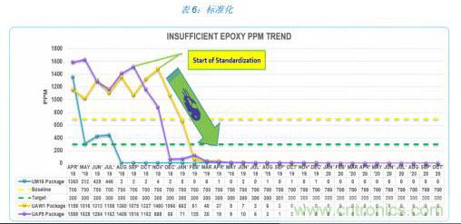 如何降低 UM16 汽車芯片環(huán)氧膠覆蓋不良率 PPM？