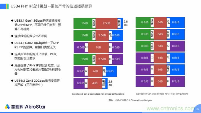 初心不改，芯耀輝高速接口IP助攻芯片設(shè)計(jì)制勝USB新標(biāo)準(zhǔn)