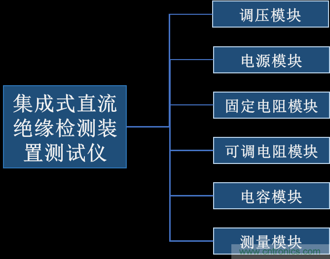 集成式直流絕緣檢測(cè)裝置測(cè)試儀的研制