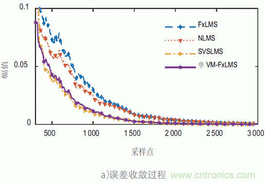 可變步長的多通道主動(dòng)噪聲控制算法分析