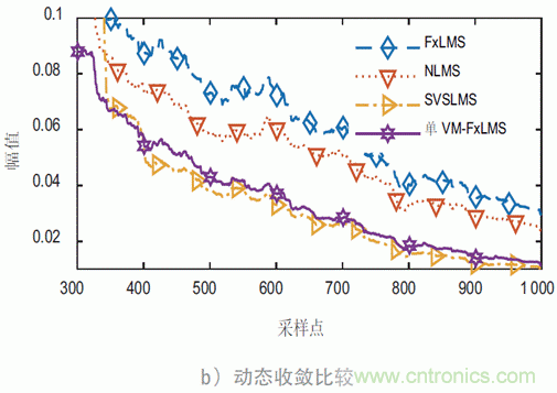 可變步長的多通道主動(dòng)噪聲控制算法分析