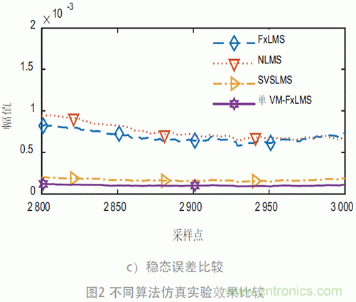 可變步長的多通道主動(dòng)噪聲控制算法分析