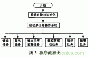 采用嵌入式操作系統(tǒng)和PID控制技術(shù)實(shí)現(xiàn)智能微波治療儀的設(shè)計(jì)