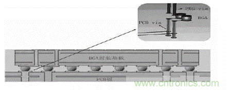 BGA封裝與PCB差分互連結(jié)構(gòu)的設(shè)計與優(yōu)化