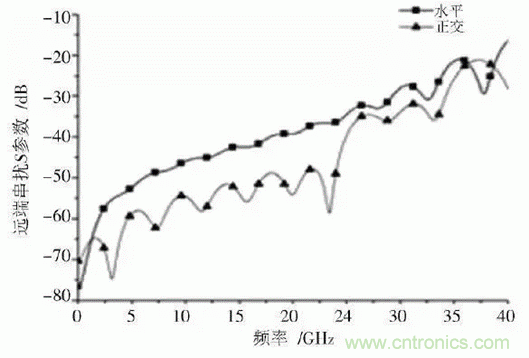 BGA封裝與PCB差分互連結(jié)構(gòu)的設(shè)計與優(yōu)化