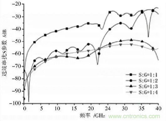 BGA封裝與PCB差分互連結(jié)構(gòu)的設(shè)計與優(yōu)化