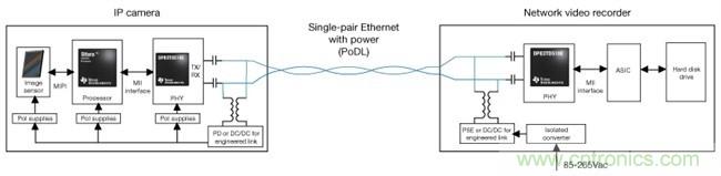在視頻監(jiān)控應(yīng)用中利用單線對以太網(wǎng)