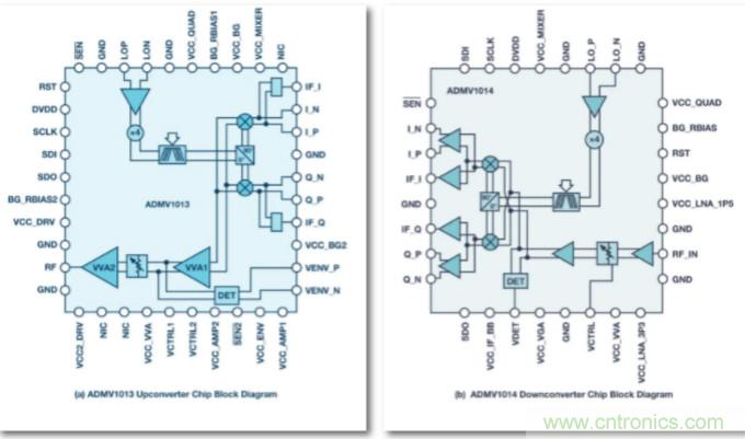 從24GHz至44GHz，這兩款寬帶集成變頻器提升你的微波無線電性能