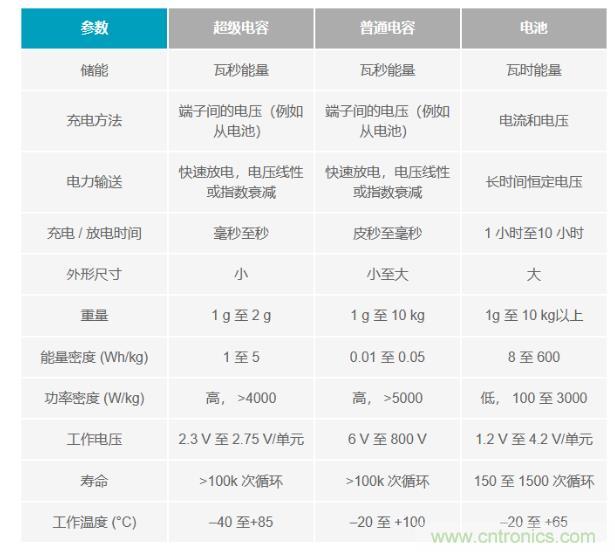 備用電源的儲(chǔ)存介質(zhì)選擇電容還是電池呢？