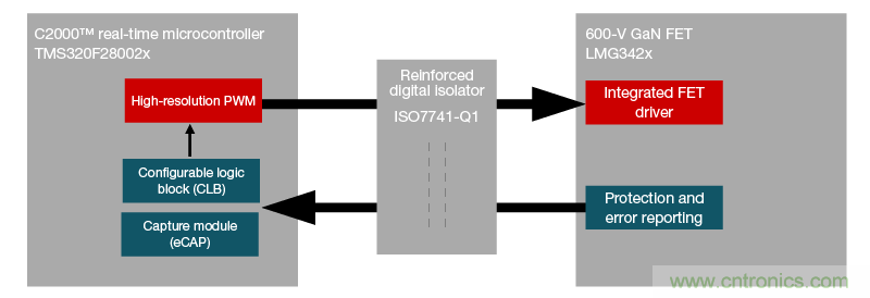 利用C2000實(shí)時(shí)MCU提高GaN數(shù)字電源設(shè)計(jì)實(shí)用性