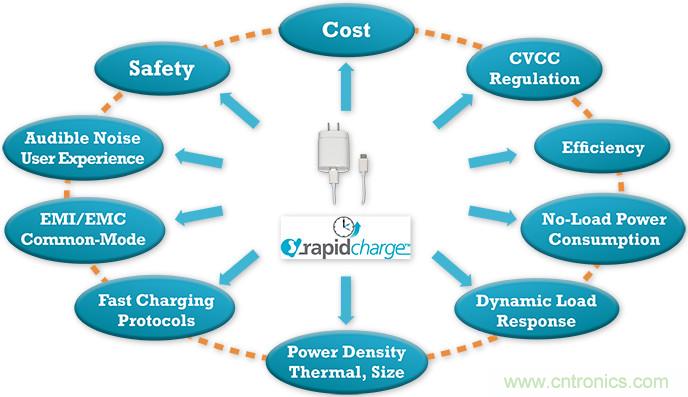 新一代AC/DC ZVS高功率密度USB PD解決方案,助力移動(dòng)設(shè)備快速充電