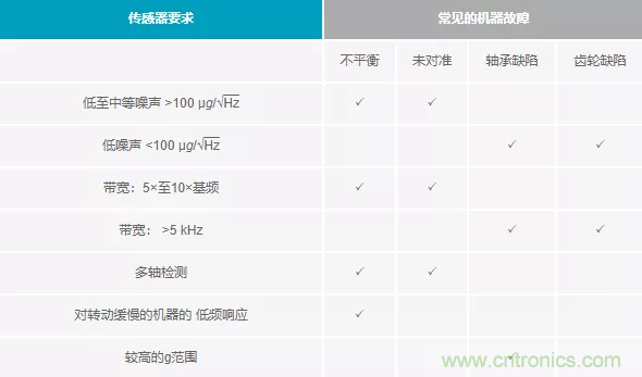 如何選擇最合適的預測性維護傳感器？