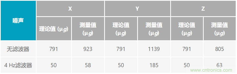 通過應力和應變管理，實現出色的高精度傾斜/角度檢測性能