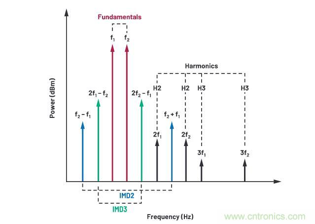 走進(jìn)RF信號鏈，ADI帶你深入理解其特性和性能指標(biāo)