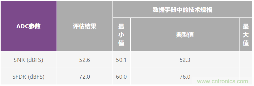 優(yōu)化信號(hào)鏈的電源系統(tǒng) — 第2部分：高速數(shù)據(jù)轉(zhuǎn)換器