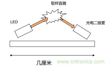 如何杜絕誤報確?？煽勘O(jiān)測？ADI雙光源煙霧探測方案助力掘金千億智慧消防市場