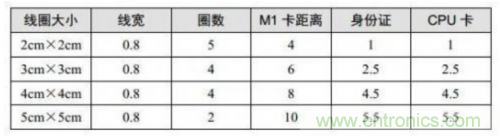 射頻識(shí)別技術(shù)是什么？ RFID無線射頻識(shí)別技術(shù)基本介紹