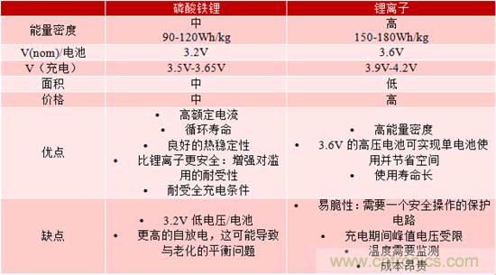 對(duì)于緊急呼叫系統(tǒng)，磷酸鐵鋰和鋰離子電池哪個(gè)效果更佳？