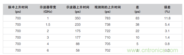 如何使用示波器檢驗ESD仿真器？