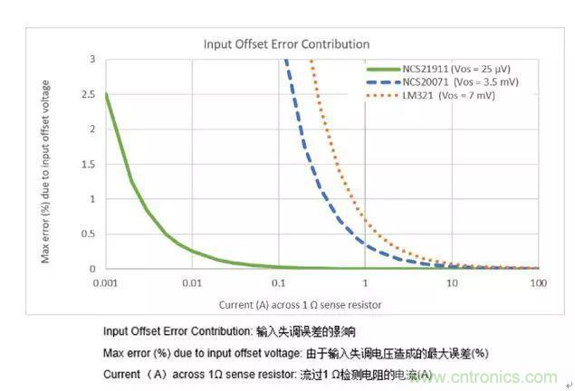 通用運(yùn)放與精密運(yùn)放應(yīng)該如何選擇？