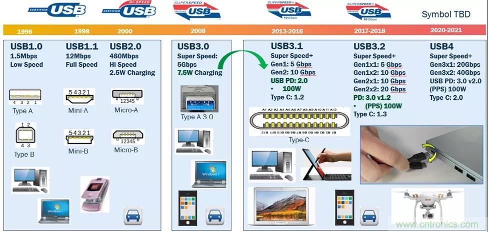 USB Type-C 可編程電源如何滿足5G智能手機快充需求？這篇文章講透了