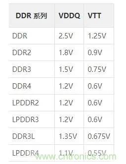 為什么DDR電源設(shè)計(jì)時需要VTT電源?