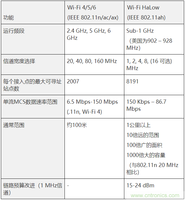 Wi-Fi HaLow與傳統(tǒng)Wi-Fi有何不同？