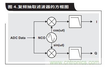 如何通過具有內(nèi)部數(shù)字濾波器的高速ADC簡(jiǎn)化AFE濾波