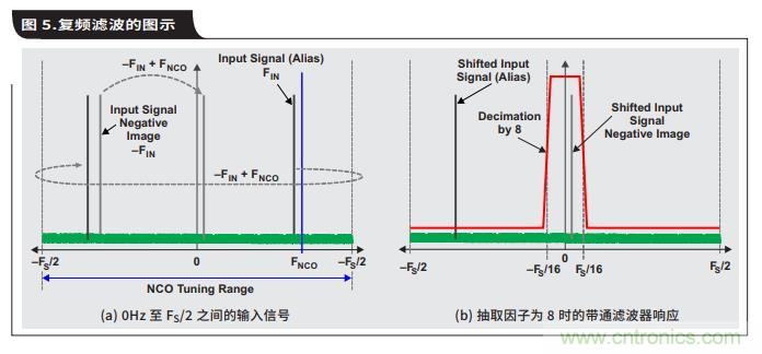 如何通過具有內(nèi)部數(shù)字濾波器的高速ADC簡(jiǎn)化AFE濾波