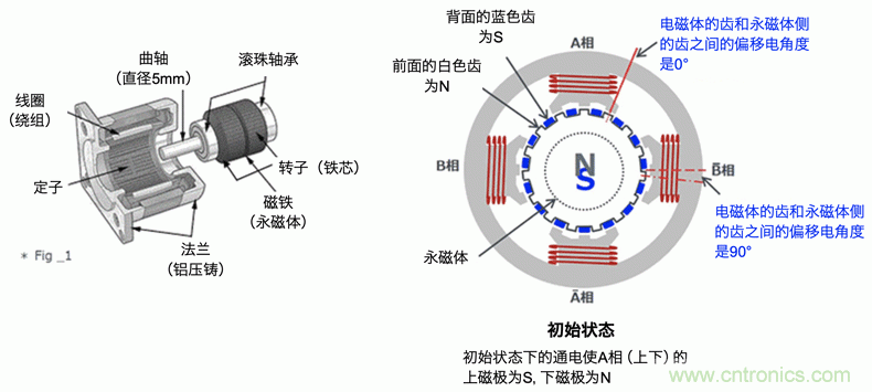 混合式步進電機的結構和工作原理