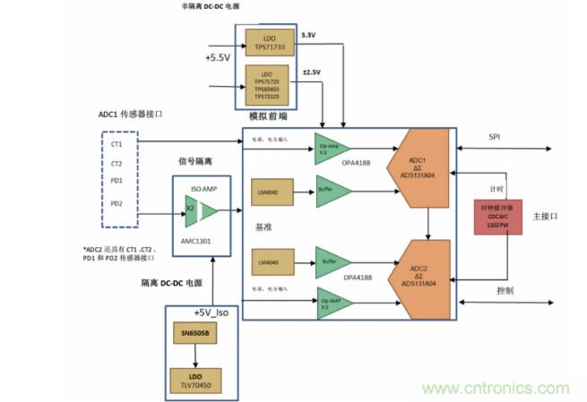 使用24位delta-sigma ADC來覆蓋寬模擬輸入測量，以實現(xiàn)電網(wǎng)保護和控制