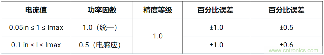 使用24位delta-sigma ADC來覆蓋寬模擬輸入測量，以實現(xiàn)電網(wǎng)保護和控制