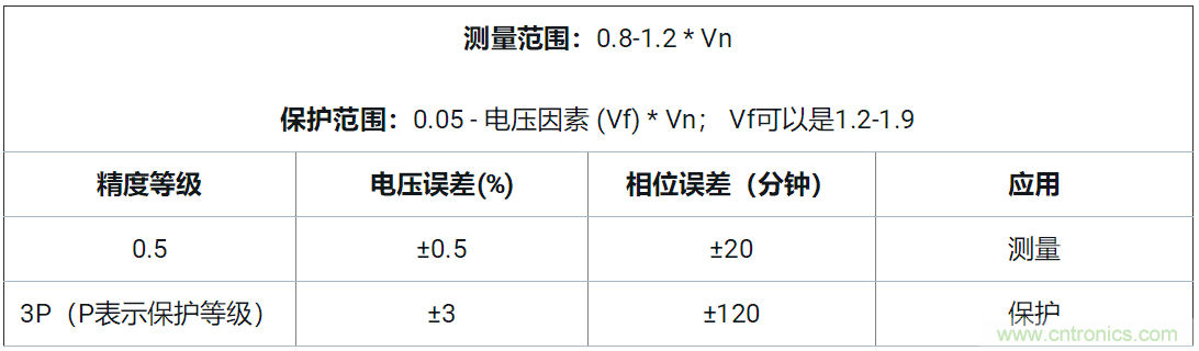 使用24位delta-sigma ADC來覆蓋寬模擬輸入測量，以實現(xiàn)電網(wǎng)保護和控制