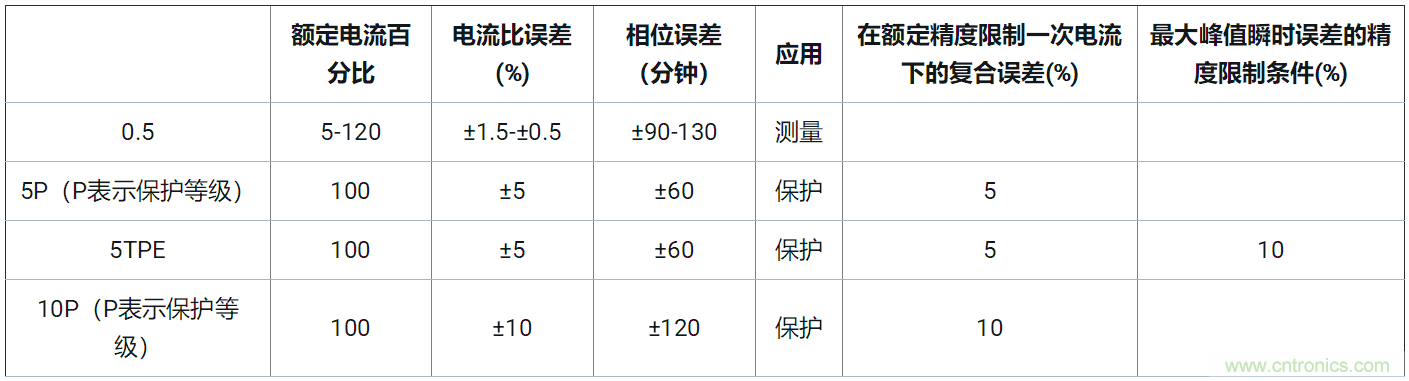 使用24位delta-sigma ADC來覆蓋寬模擬輸入測量，以實現(xiàn)電網(wǎng)保護和控制