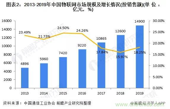 1000+IoT企業(yè)業(yè)績高速增長，他們都做了同一件事！