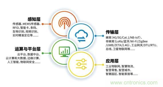 1000+IoT企業(yè)業(yè)績高速增長，他們都做了同一件事！