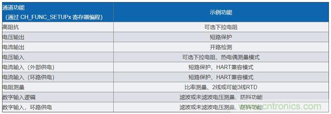 軟件可配置硬件如何幫助實(shí)現(xiàn)工業(yè)I/O模塊的靈活性