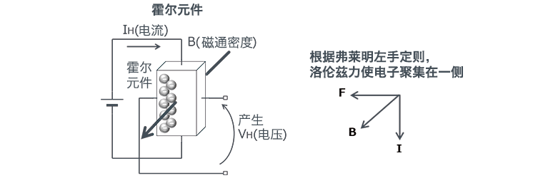 三相全波無(wú)刷電機(jī)的結(jié)構(gòu)