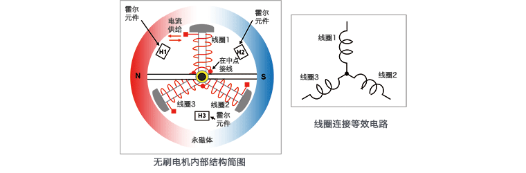 三相全波無(wú)刷電機(jī)的結(jié)構(gòu)