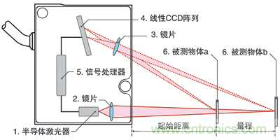 激光測距傳感器的原理、選型、應用