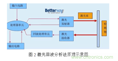 激光測距傳感器的原理、選型、應用