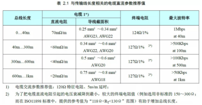 CAN接口異常如何分析？看這篇就夠了