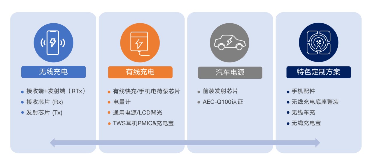 拓展應(yīng)用新領(lǐng)域、提升使用新體驗，無線快充主導(dǎo)力量探索新政后技術(shù)突破之道