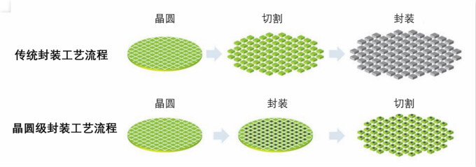 揭秘半導(dǎo)體制造全流程（下篇）